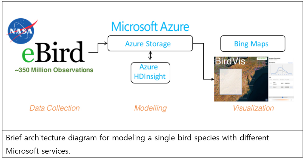 eBird Modeling Workflow Overview