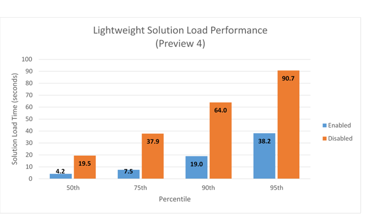 Lightweight-Solution-Load-Performance-in-Preview-4
