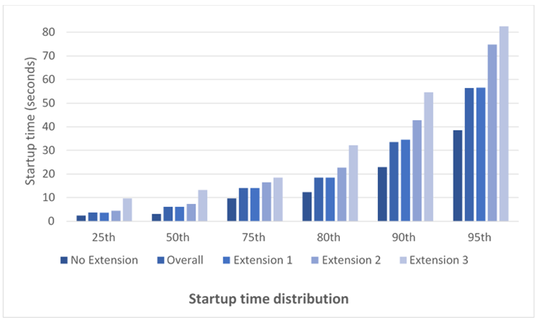 VS-Startup-Times-with-and-without-Extensions