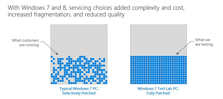 Windows as a service: Comparison of patch environment in enterprise compared to test
