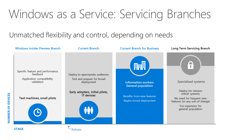 Windows as a service: Servicing Branches