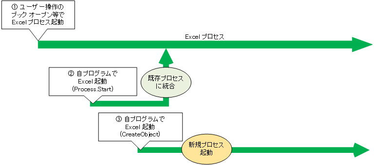 図 2. Excel ブックを開いたときのプロセス統合の流れ (他の方法 → 自プログラム)