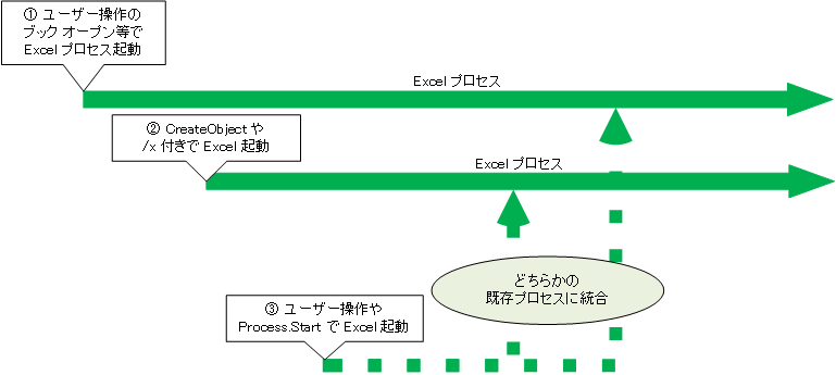 図 3. Excel ブックを開いたときのプロセス統合の流れ (複数プロセスが存在する場合)