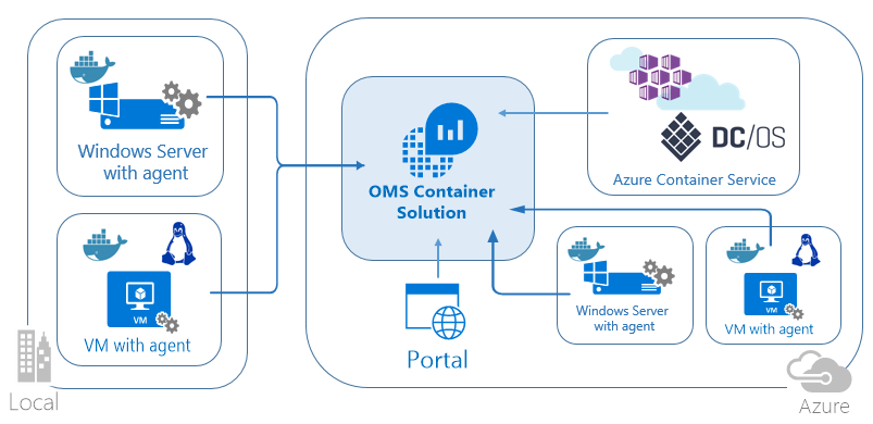 Diagram of OMS monitoring containers