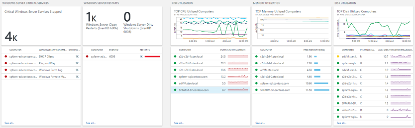 Dashboard to view the health and performance of all your Windows Server workloads