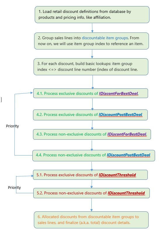 discount-flow-diagrams