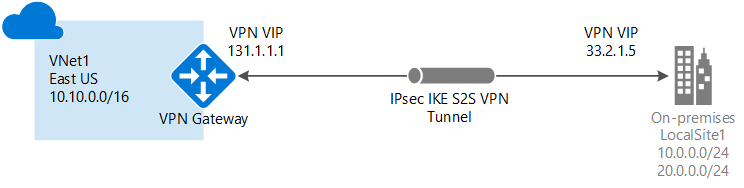 vpngateway-site-to-site-connection-diagram