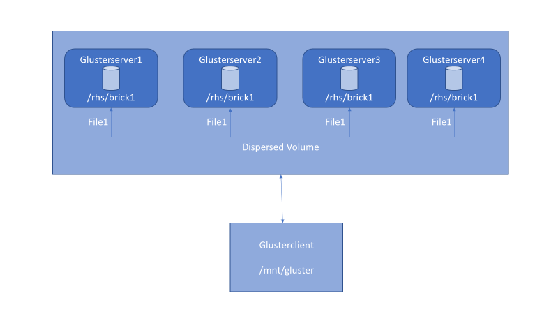 dispersed-volume-setup-with-glusterfs