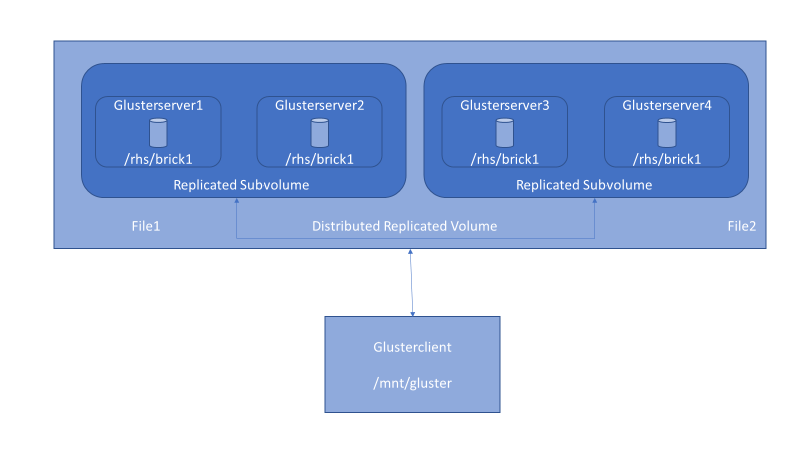 distributed-replicated-volume-setup-with-glusterfs