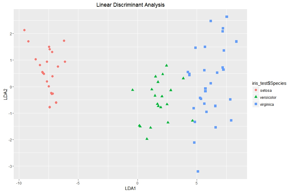 LDA plot on iris data