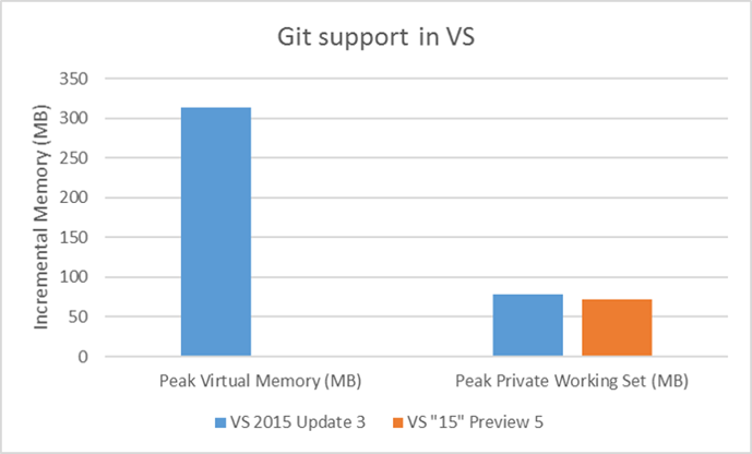 Reduced-Out-Of-memory-Perf-Git-Support-in-Visual-Studio