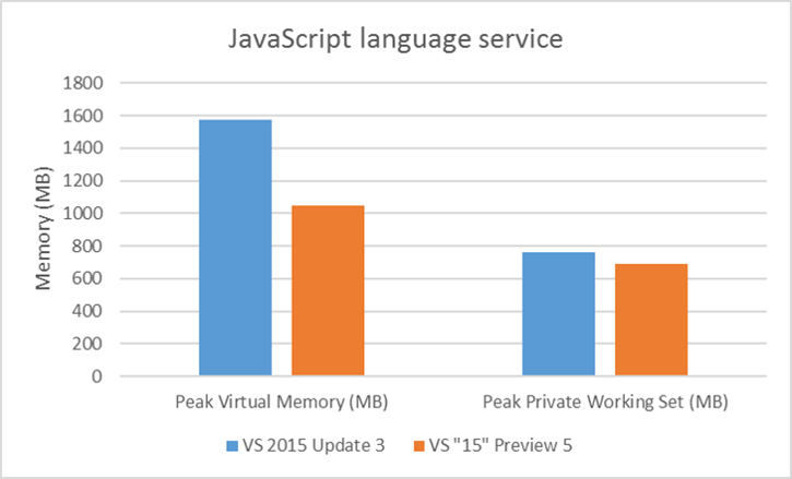 Reduced-Out-Of-memory-Perf-JavaScript-Language-Servcie