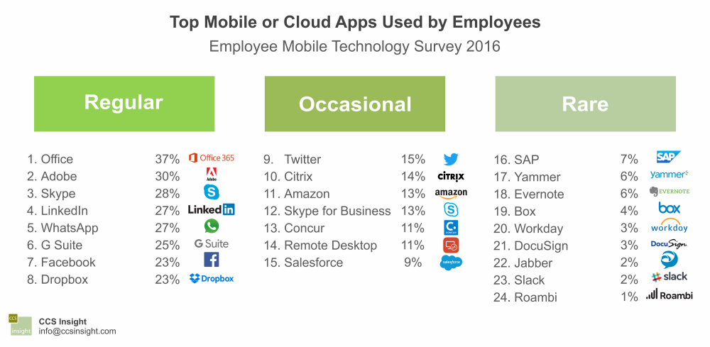 top_apps_employee_survey2016