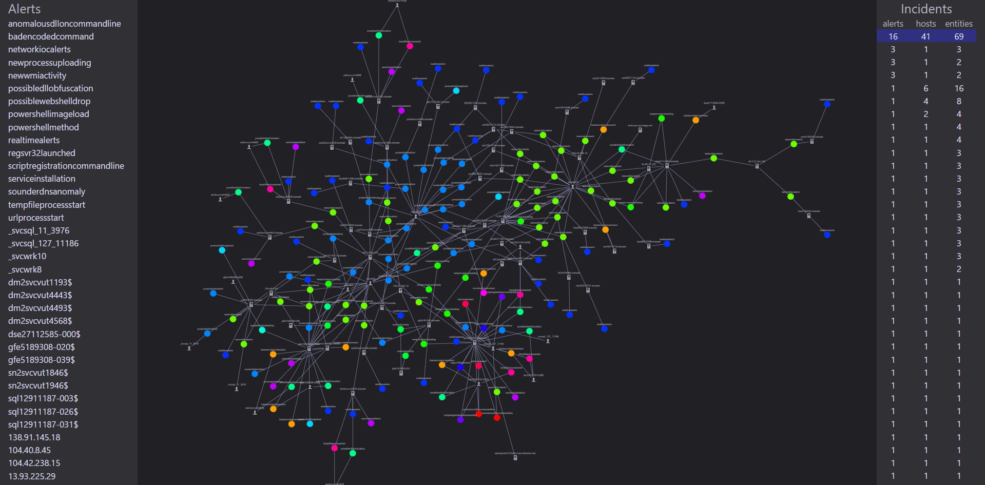 Interactive alert graph showing a cluster of red team activity