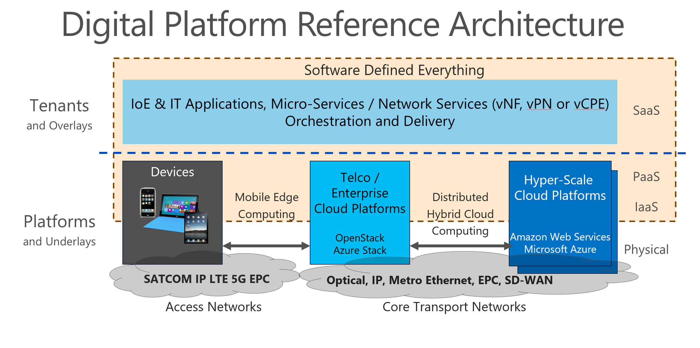 Figure 3 - Cloud Platforms are geographically distributed for performance and regulatory reasons. 