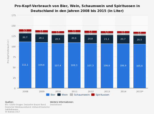 statistic_id5384_pro-kopf-verbrauch-von-bier-wein-schaumwein-und-spirituosen-in-deutschland-bis-2015