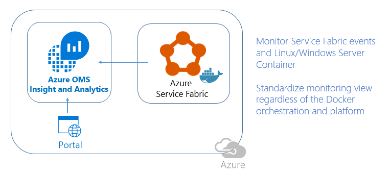 Illustration of how OMS can monitor Service Fabric events in Linux and Windows Server containers
