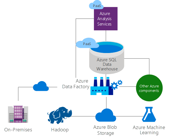Azure SQL Data Warehouse 