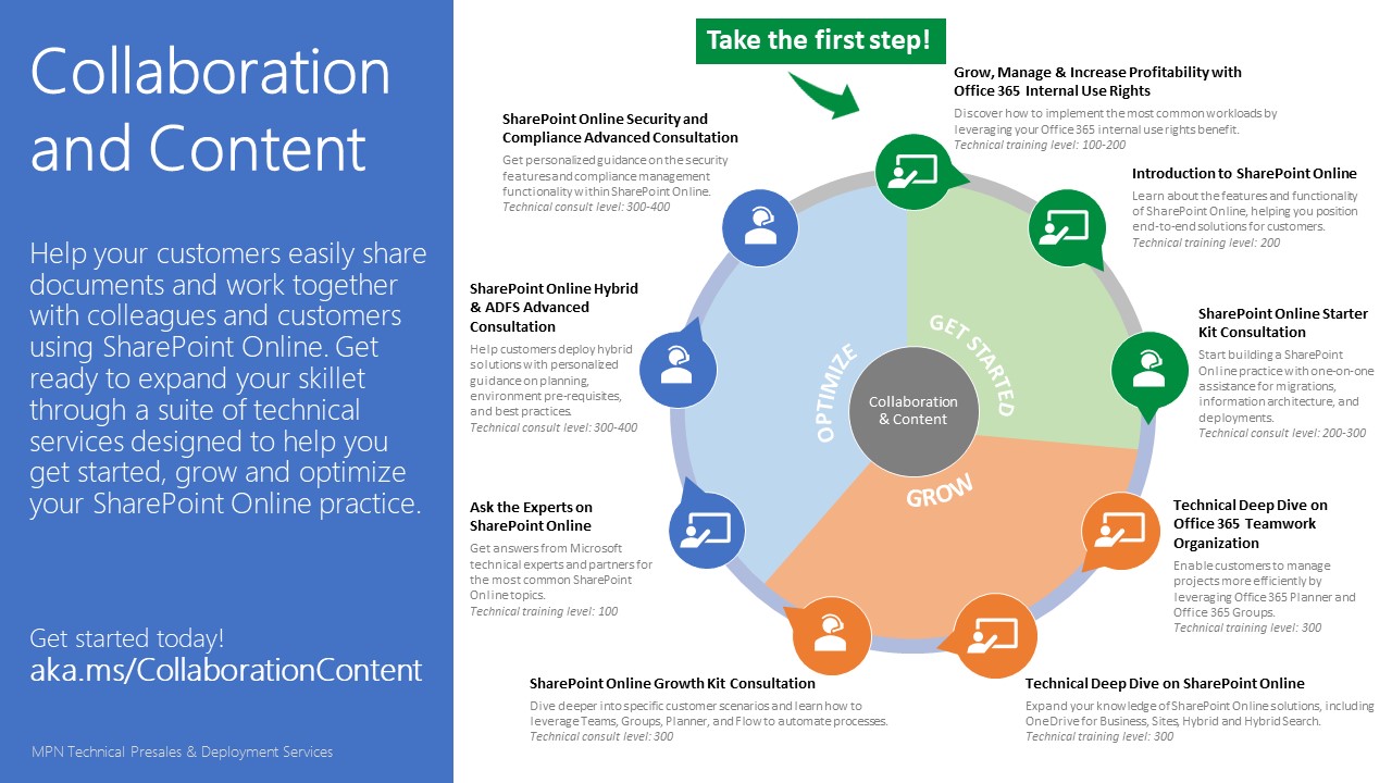 collaboration-content-technical-journey-of-services