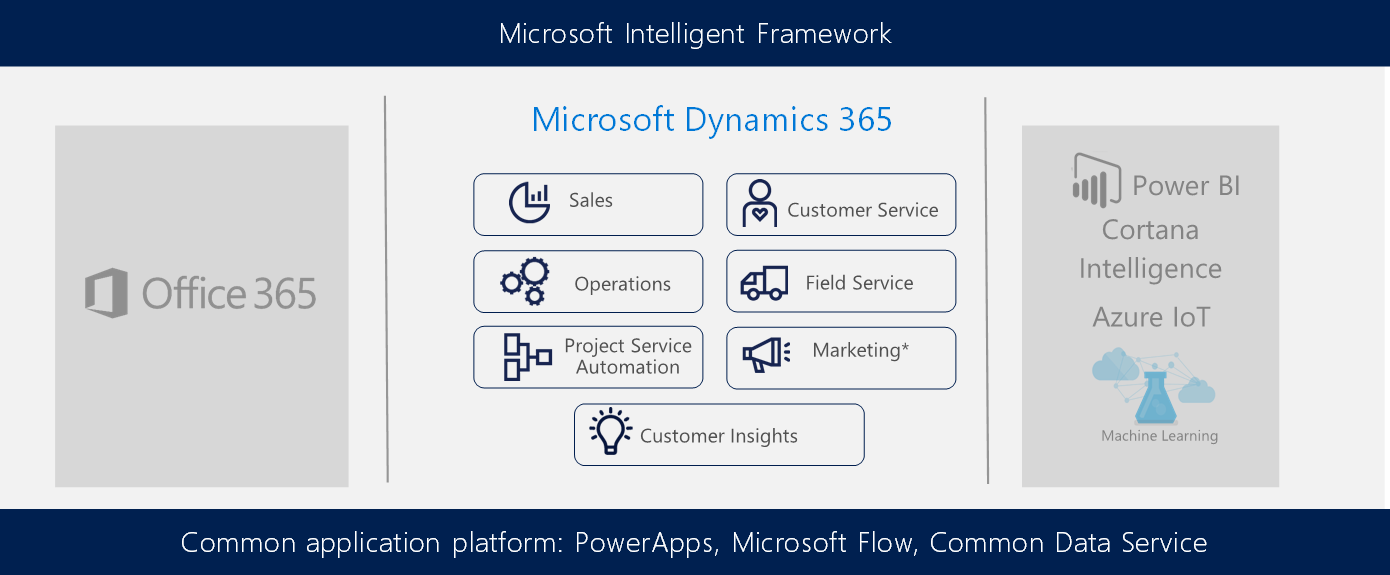 Microsoft Dynamics, Office 365, and Azure data analytics toolset