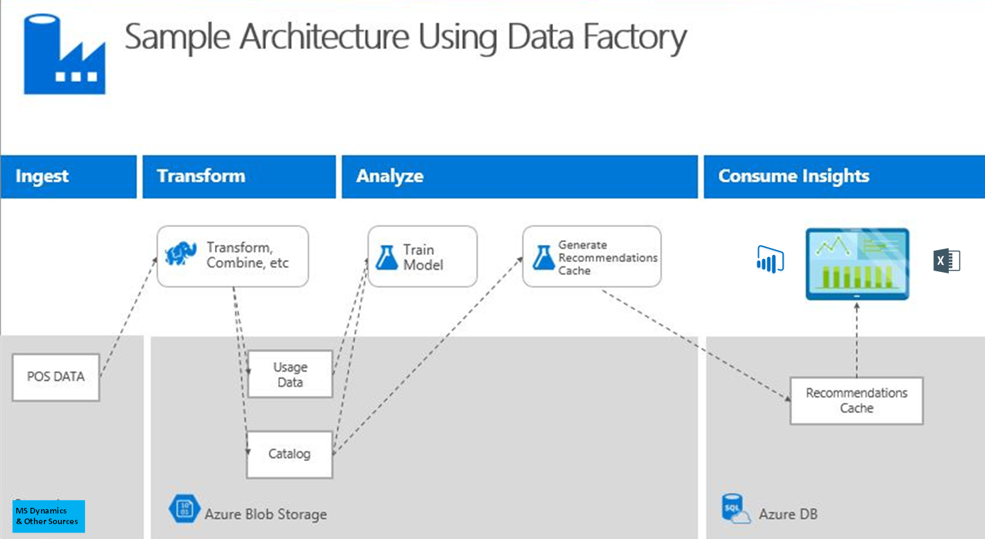 Data integration using Azure Data Factory