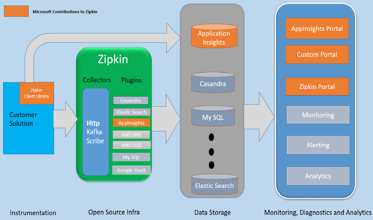 Zipkin-Application Insights Integration Architecture