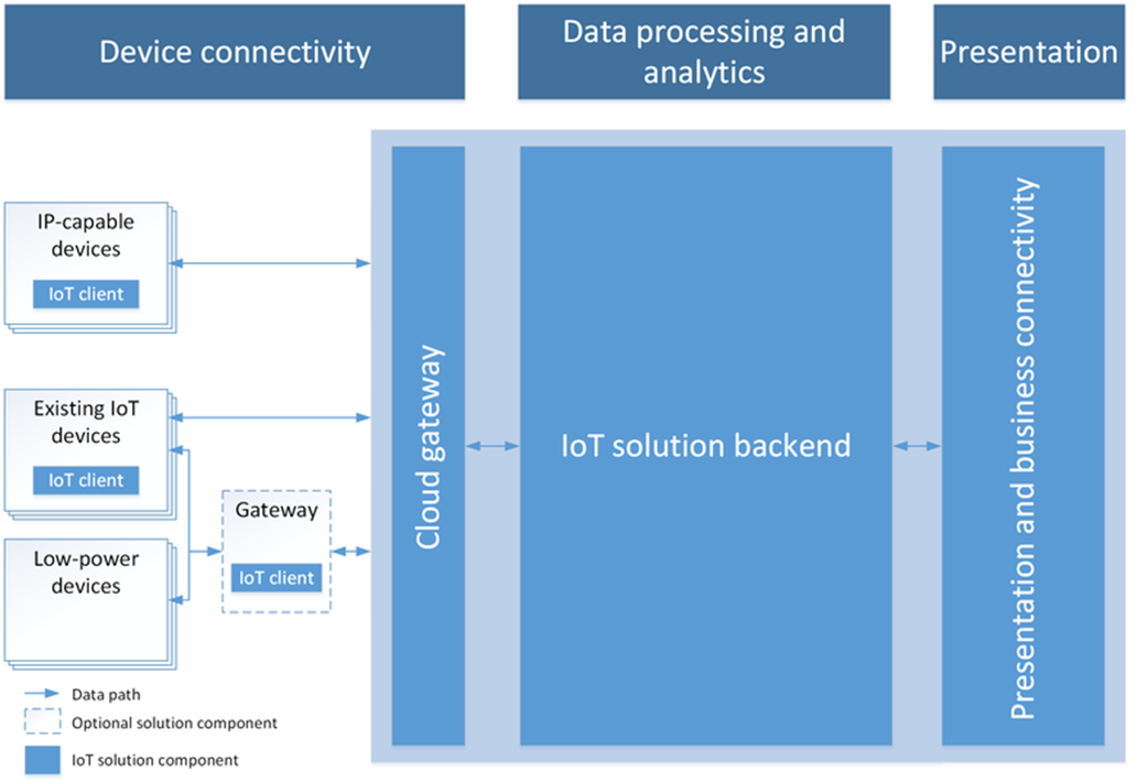 iot-reference-architecture