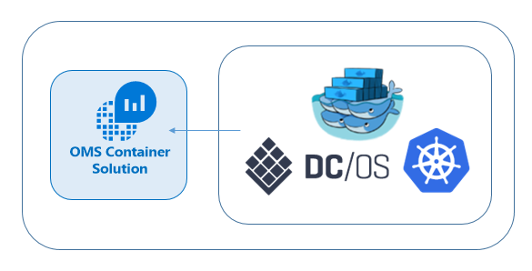 Graphic showing DC/OS and OMS container solution