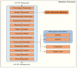 Where does URL-Rewrite fit in IIS Architecture