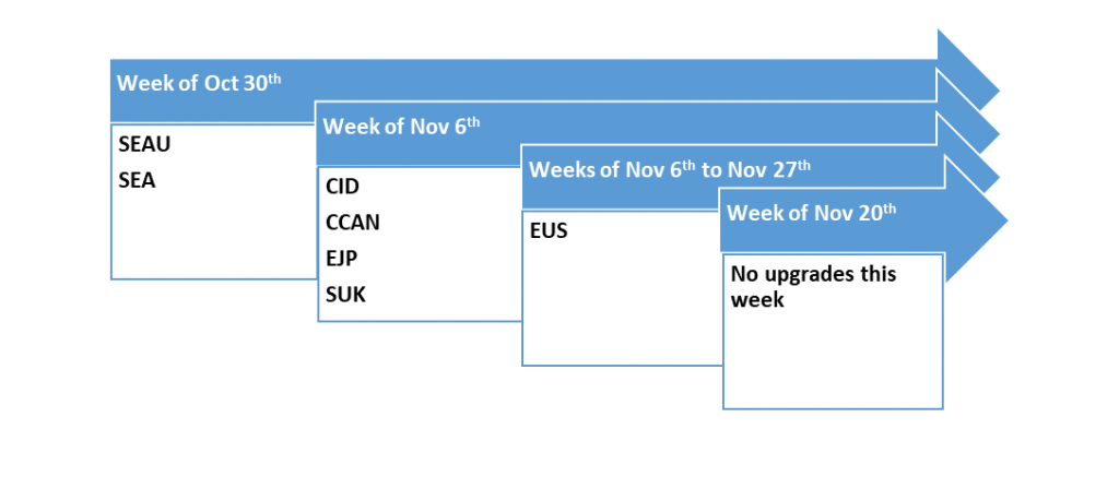Diagram of schedule for updates