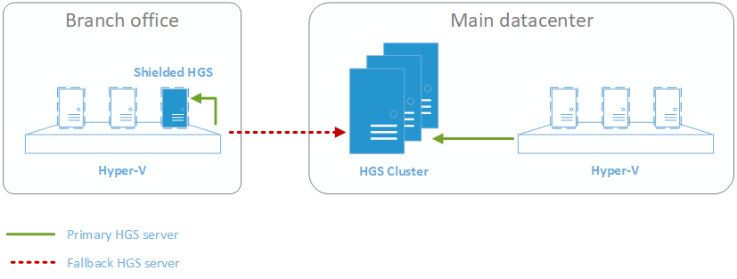Branch office HGS configuration diagram