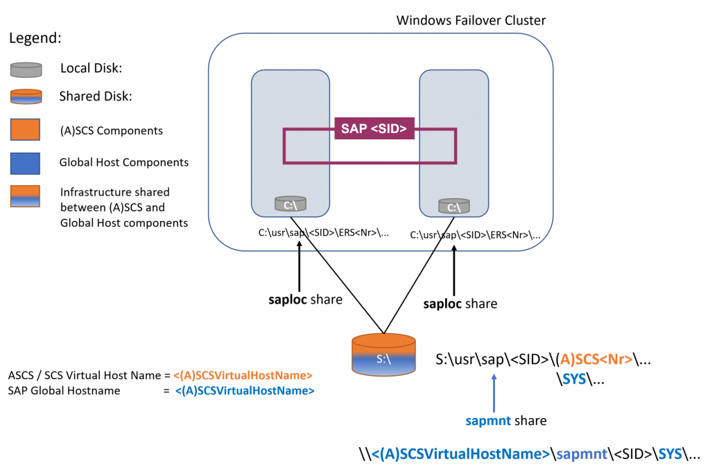 Existing SAP (A)SCS HA architecture with cluster shared disks