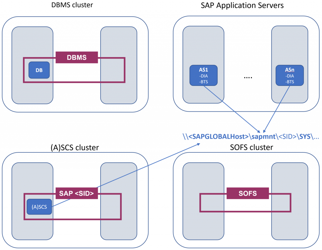 End-to-End SAP NetWeaver HA Architecture with SOFS File Share
