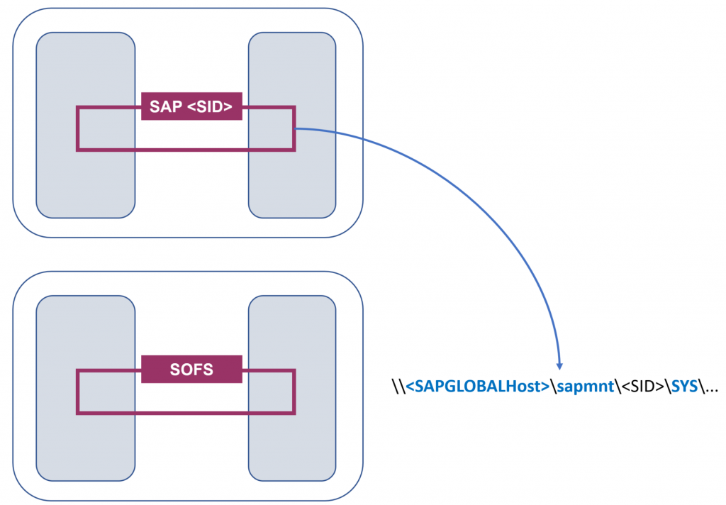 SAP (A)SCS instance and SOFS deployed in TWO clusters