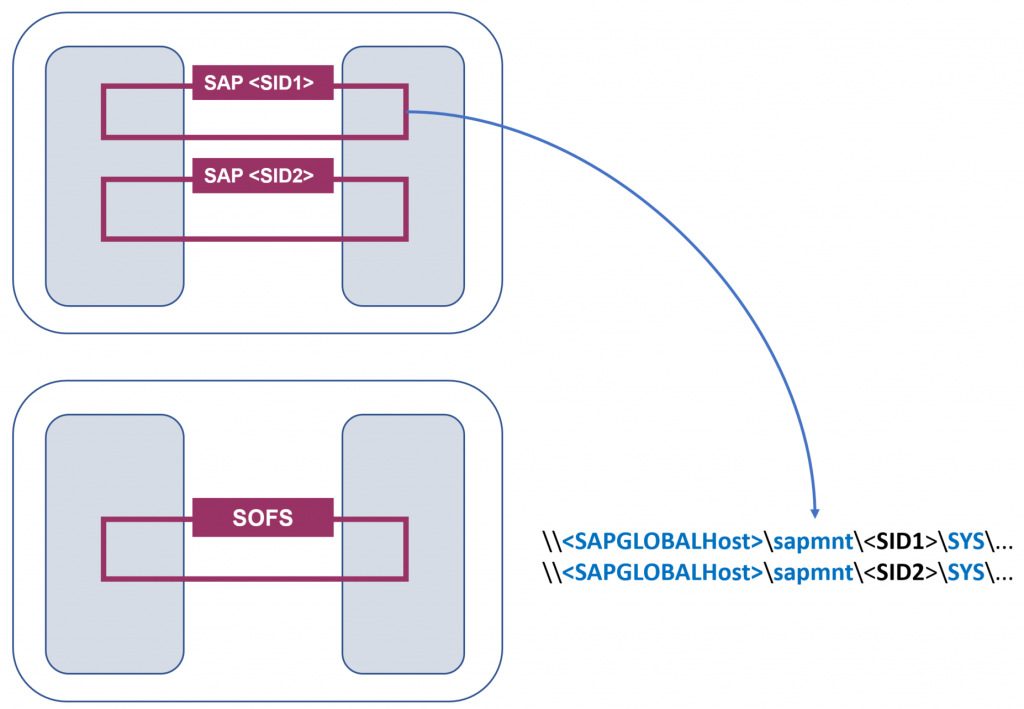 : SAP Multi-SID configuration in two clusters