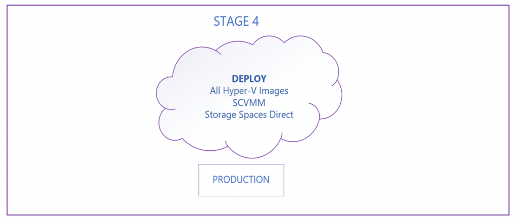 Stage 4. Cloud with Deploy all Hyper-V Images, SCVMM, and Storage Spaces Direct to Production.
