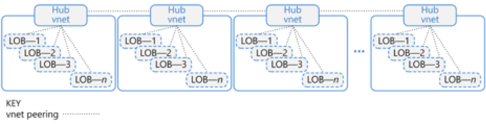 Peering connects one virtual network to another. It is not transitive—for example, LOB1 on the first hub cannot connect to LOB1 on the second hub.