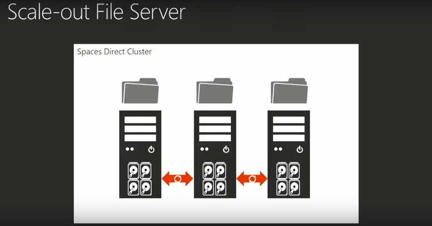 Scale-out file server with a Spaces Direct Cluster of three servers