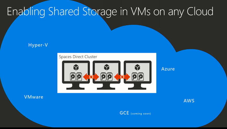 Enabling Shared Storage in VMs on any Cloud