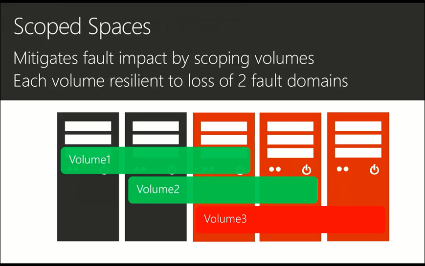 Scoped spaces indicating 5 servers with three volumes
