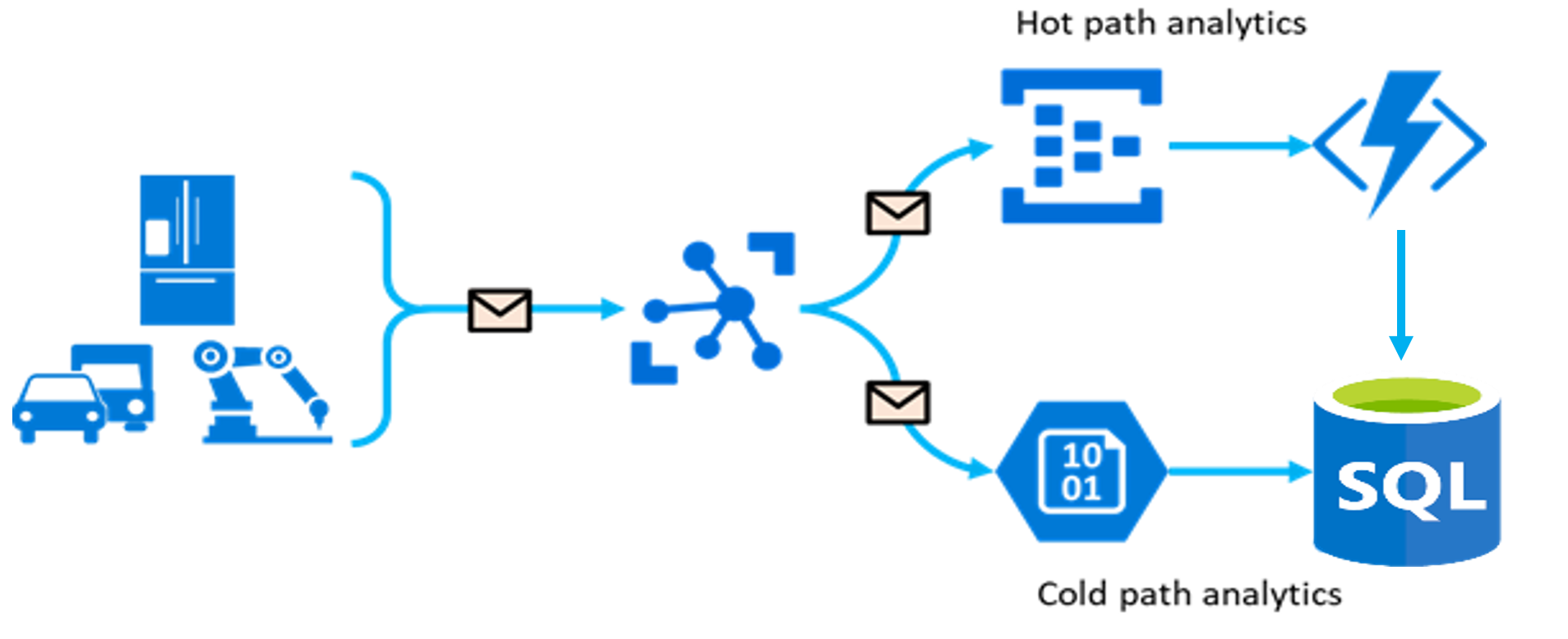 azure iot pipeline with sql