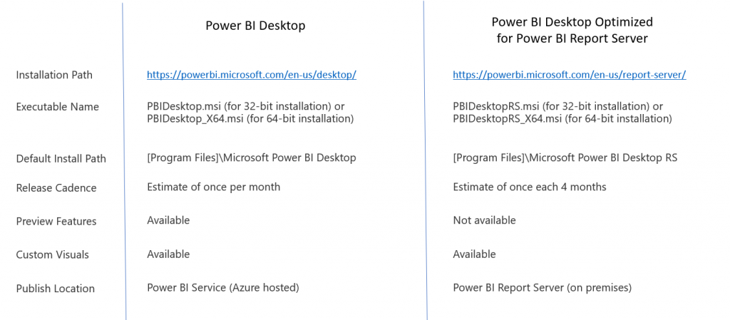 Differences between Power BI Desktop and Power BI Desktop optimized for Power BI Report Server