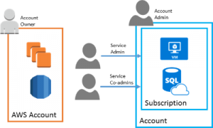 Diagram representing the different structure of AWS and Azure Accounts