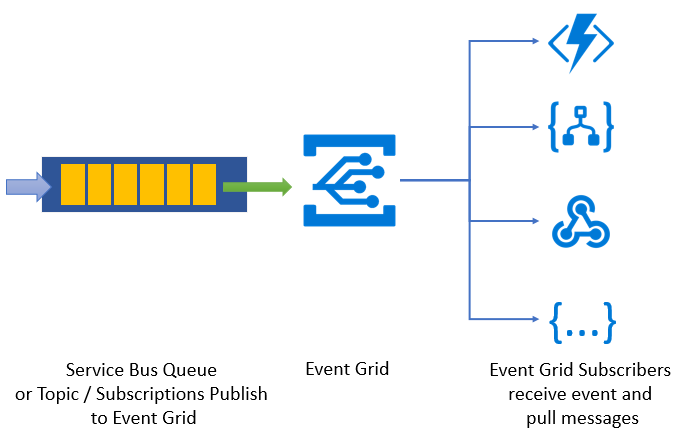 Service Bus to Event Grid integration