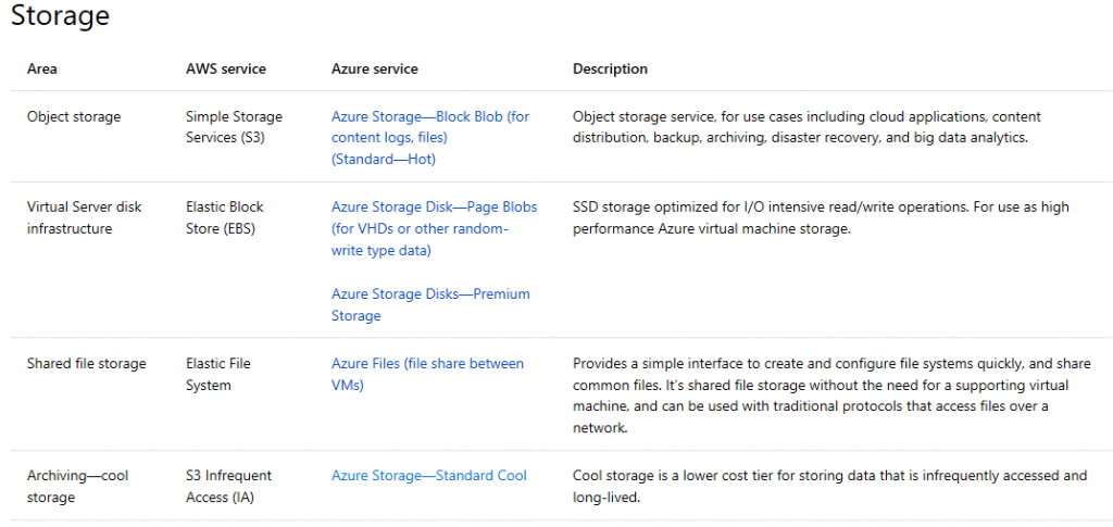 A screenshot of comparing Azure and AWS storage services