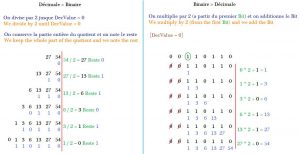 Table to understand conversion between decimal and binary