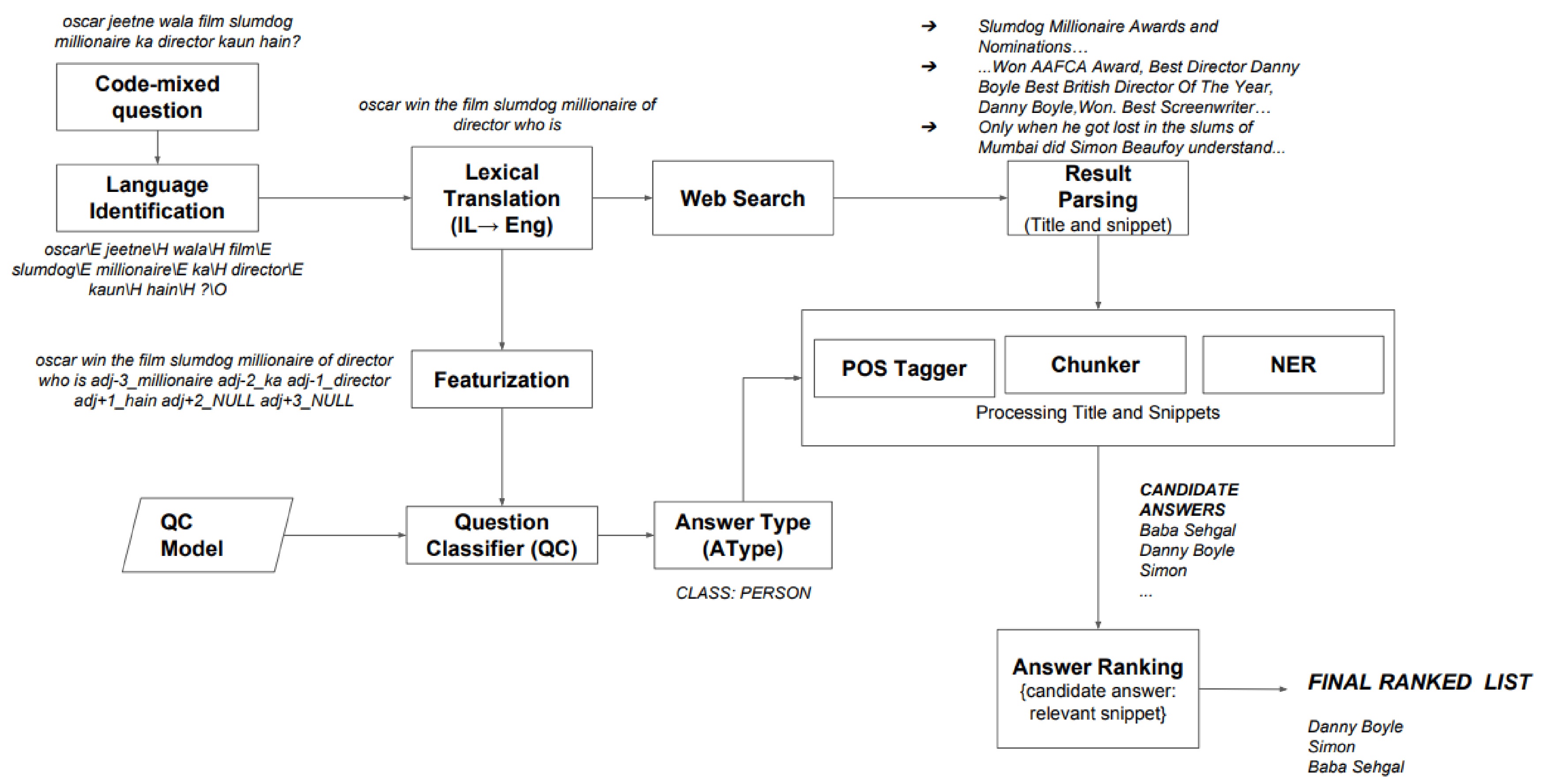 WebShodh System Architecture