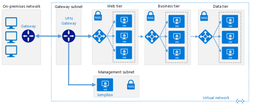 Connect an on-premises network to Azure