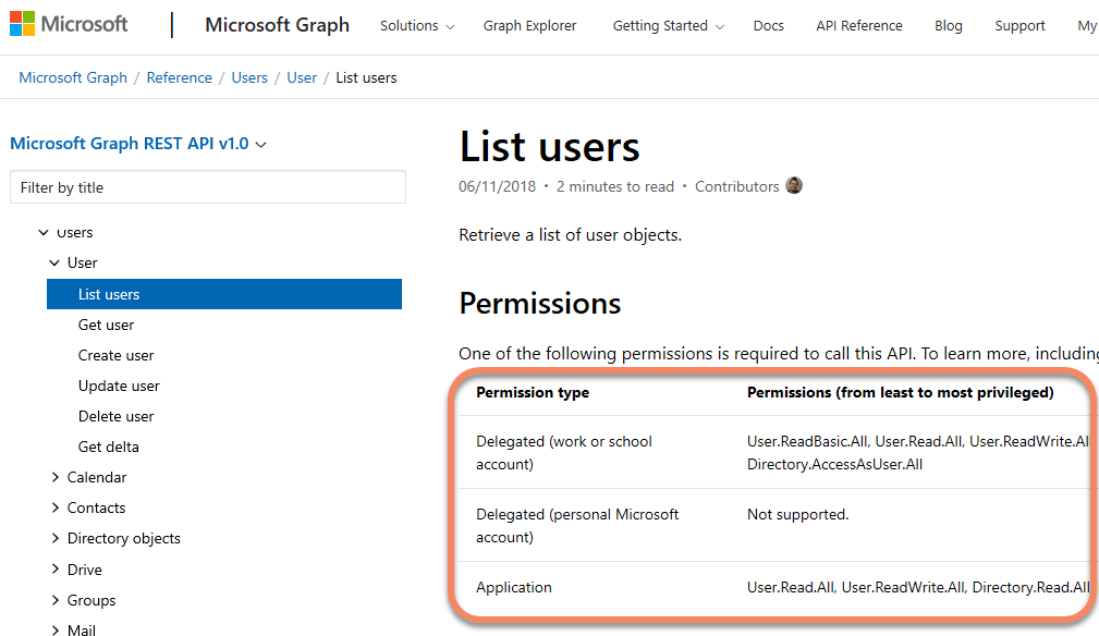 Screenshot displaying permissions for a Graph method