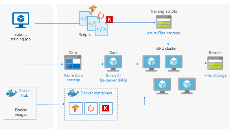Distributed training of deep learning models on Azure